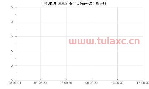 000005世纪星源股吧