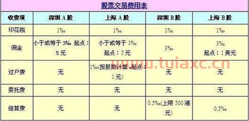 股票买卖有多少手续费