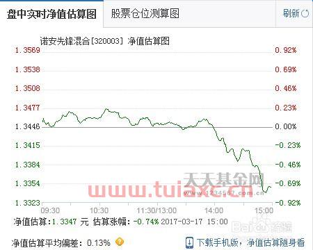 如何看基金走势分析