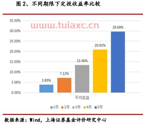 中国银行定投基金