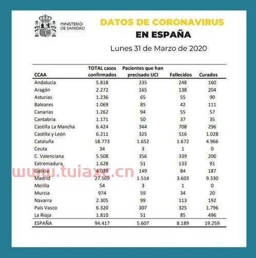 西班牙新增9222例确诊病例