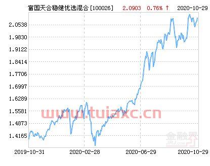 富国天合基金净值查询今日