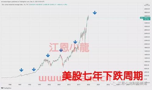 美国股市2022年