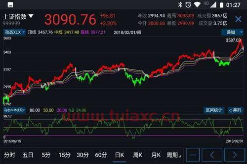 怎么判断大盘的趋势和走势
