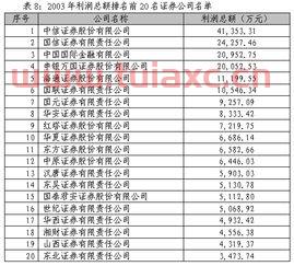 证券协会排名