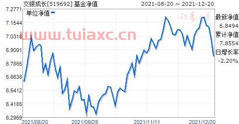 交银成长基金净值
