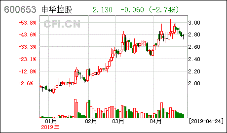 申华控股最新消息