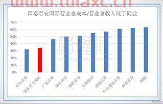 国泰君安证券如何开通期权