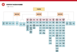政府组织架构