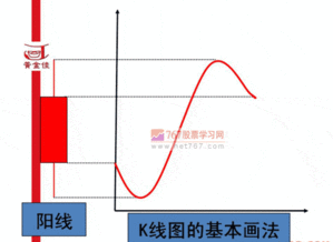 k线入门基础知识