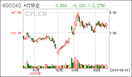 华业资本股票
