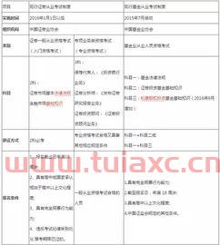 基金从业资格和证券从业资格考试哪个难