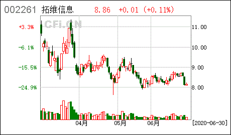 拓维信息股票