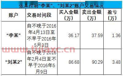 证券从业人员手机号