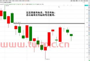 股市分析行情用普通坐标和半对数坐标的区别