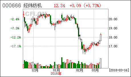 经纬纺机重组*消息