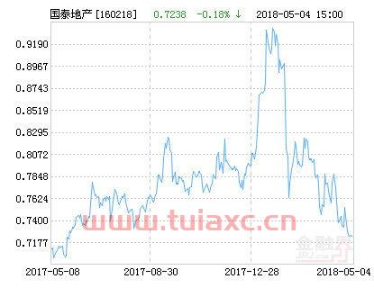 房地产行业基金代码