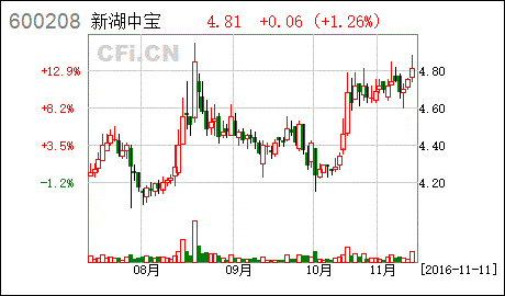 新湖中宝股票