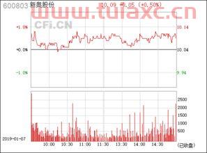 600803新奥股份股吧