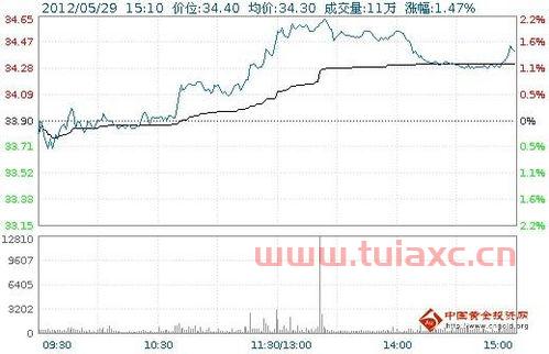 黄金股市今日实时行情