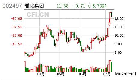 002497雅化集团股票
