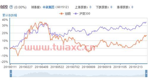 创投概念股真正龙头