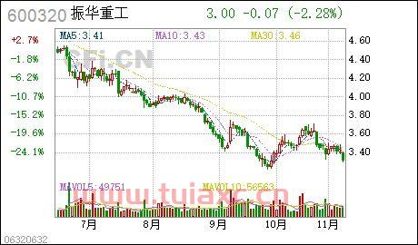 振华重工股票行情
