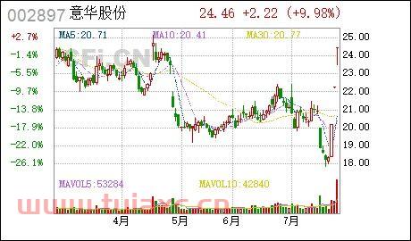 意华股份股票股吧