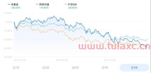 基金能短期获利吗