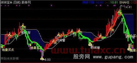 通达信*买卖主图指标公式