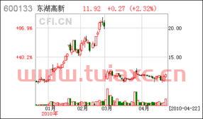 东湖高新股票行情
