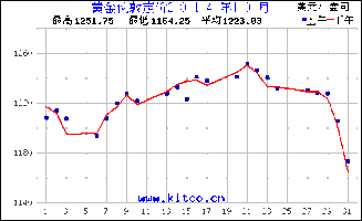 2014年中国黄金走势图