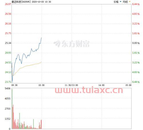豪迈科技股票价格行情走势