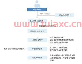 股市多少钱能开户