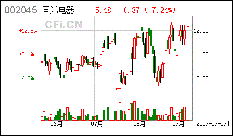 国光电器股票