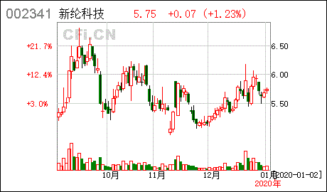 新纶科技股票