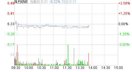 600493凤竹纺织股票