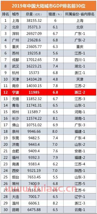 宁波gdp排名2022