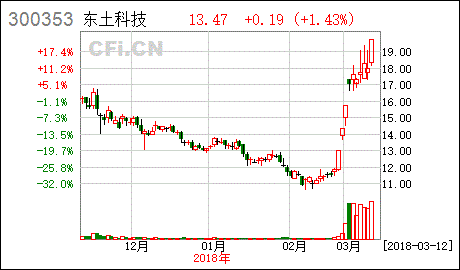 东土科技*消息