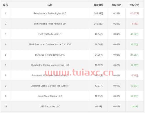 中芯国际*十大股东