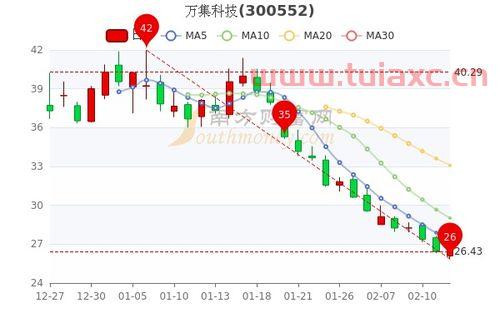 万集科技股票