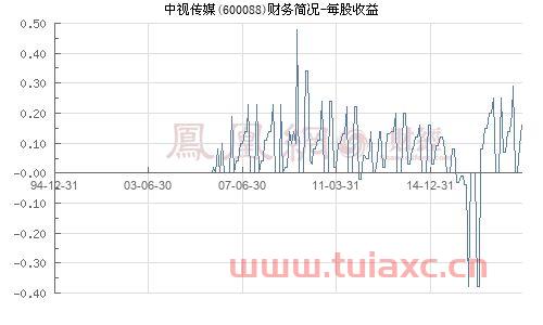 中视传媒600088股吧