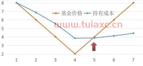 怎么看基金曲线