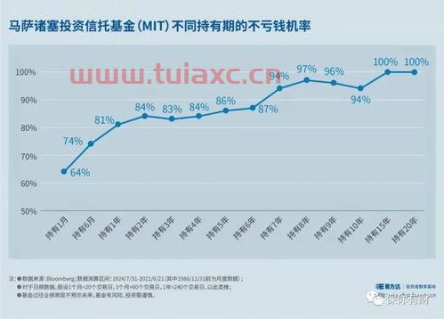 基金持有时间长根本不挣钱