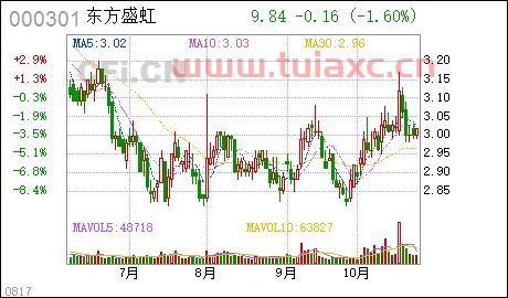 东方市场股票