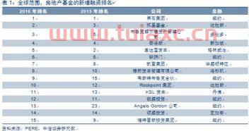 房地产行业基金排名
