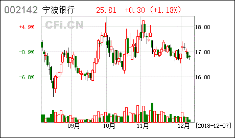 宁波银行股票