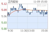 正丹股份行情