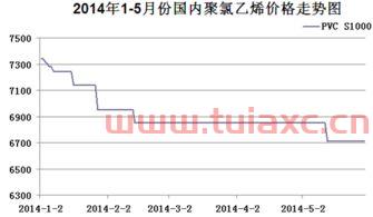 聚氯乙烯价格走势图