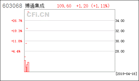 博通集成股票